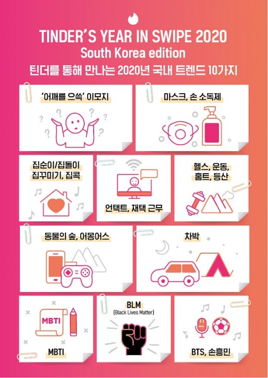 차박·집콕·헬스·MBTI 등 2020년 Z세대 트렌드 10