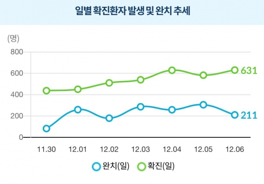 주말에도 신규확진자 600명 넘었다