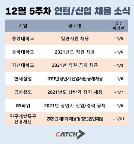 안정적인 '교직원 채용' 떳다…중앙대·동국대·가천대 외