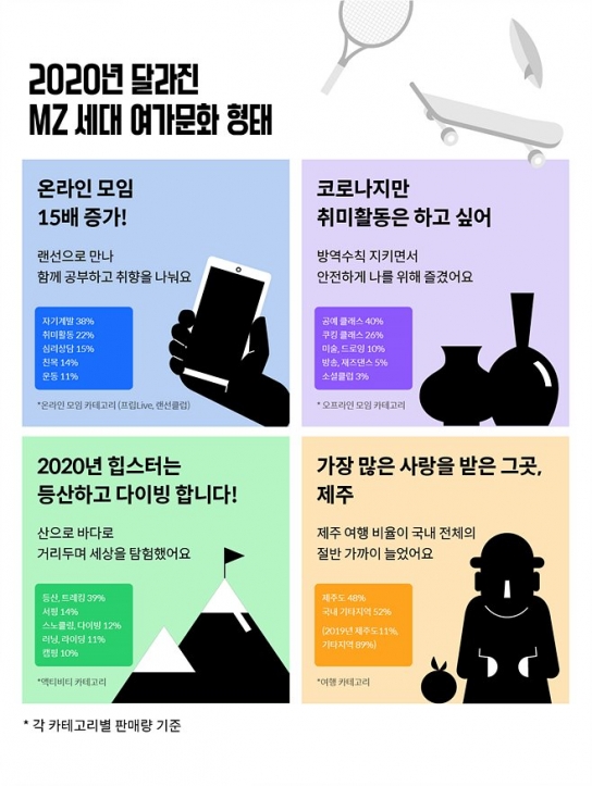 2020 MZ세대 트렌드 변화… 온라인 모임 15배 급증