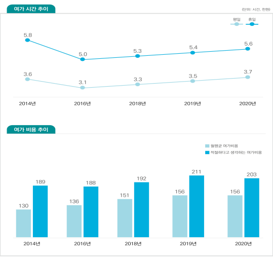 우리 국민 하루 평균 여가 시간 전년 대비 약 12분 증가