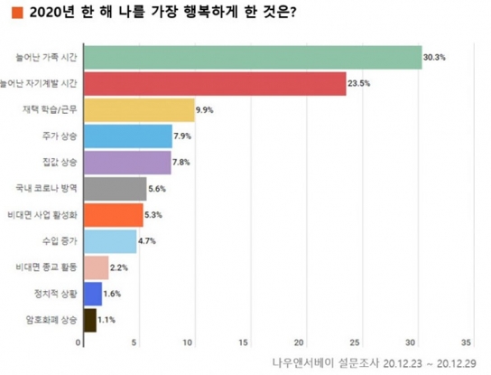 코로나 팬데믹 속에서 찾은 행복 3가지