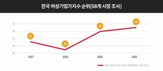 여성기업가지수 한국 순위 상승 “한국 여성 활동적”