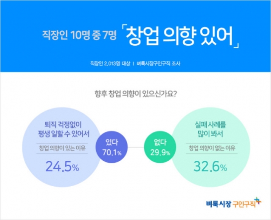 코로나19 한파에도, 직장인 10명 중 7명 창업 꿈꾼다
