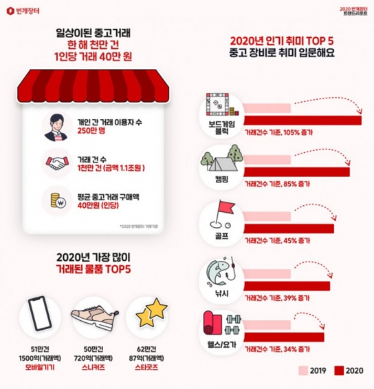 트렌드로 보는 2020년 중고거래 취향저격 아이템