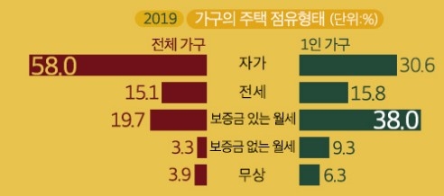 1인가구, 전체 가구 30% 넘었다