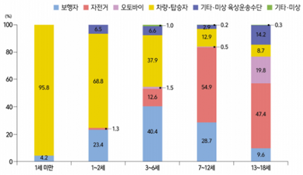 “10~20대 자해·자살 10년 새 3.6배”… 고령층 낙상·청소년 자전거 사고 ‘심각’