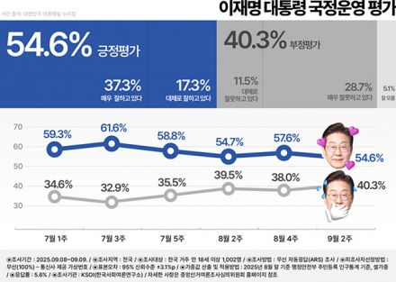 이재명 국정 지지율 54.6%… 20대·TK서 부정평가 높아