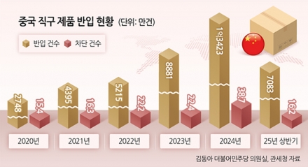 ‘싼맛’에 총까지 직구…중국발 위해 제품 차단 1년 새 70%↑