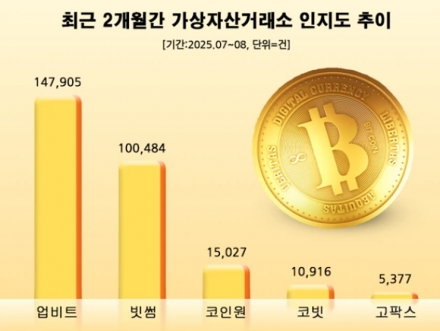 업비트, 7·8월 소비자 브랜드 인지도 1위…빗썸 2위
