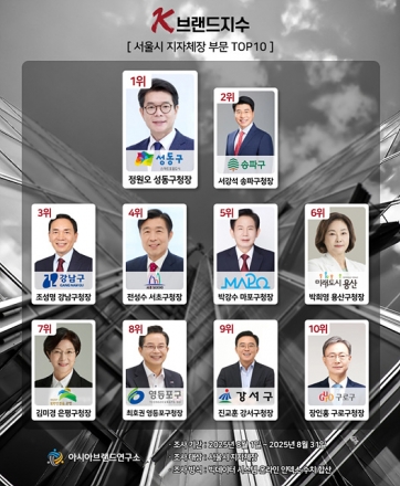 정원오 성동구청장, ‘K-브랜드지수’ 서울시 지자체장 1위 선정