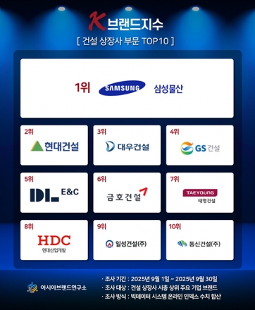 삼성물산, 건설 상장사 브랜드 지수 1위… ESG·해외성과 반영