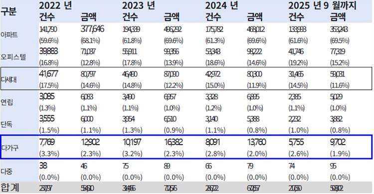 다가구 전세보증금 반환보증, 가입률 1.79% 그쳐… 서민에게만 높은 문턱