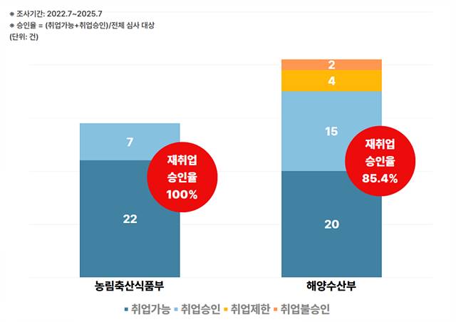 “농피아·해피아 여전”… 농식품부·해수부 퇴직공직자 10명 중 9명 ‘재취업 승인’
