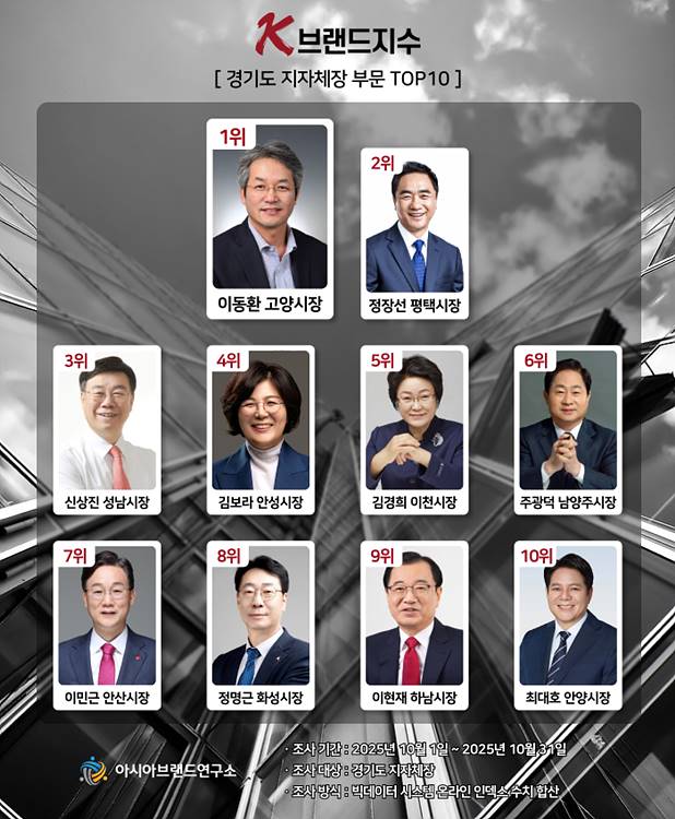 이동환·정장선·신상진 ‘TOP3’…경기도 시장 브랜드 경쟁 불붙었다