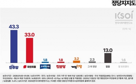 이 대통령 긍정 평가55.8%… “여당 지방선거 승리” 전망 49.9%