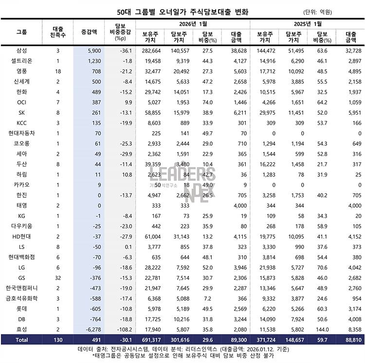 대기업 오너일가 주식담보 여력 2배 늘었는데…대출비중 절반 수준