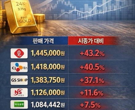 “소비자가 봉이냐?”… 홈쇼핑 골드바,  시중가보다 “최대 40% 비싸”