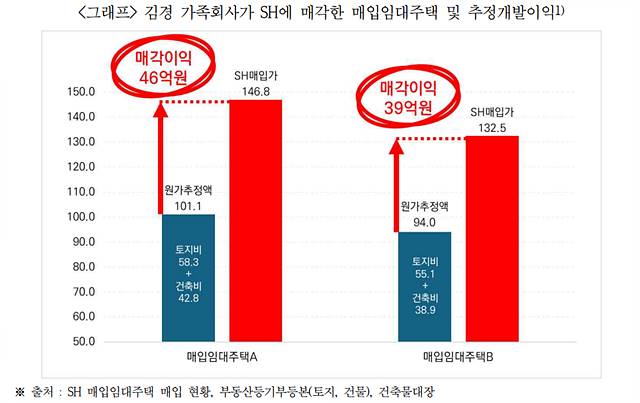 경실련 “서울시, 매입임대 전면 감사하라”