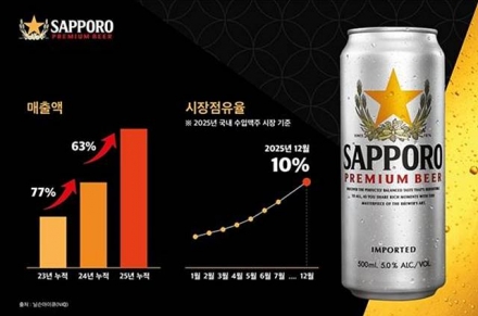 “수입 맥주 3위로 도약”…삿포로, 2025년 성장률 1위 기록