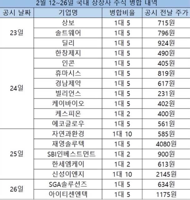 7월 ‘1000원 룰’ 앞두고 동전주 병합 러시…“주가 착시냐, 생존 전략이냐”