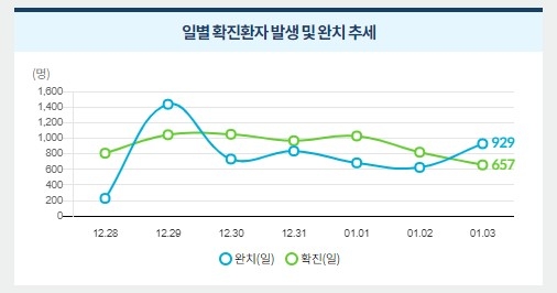 코로나19 국내 신규확진자 657명···이틀 연속 감소