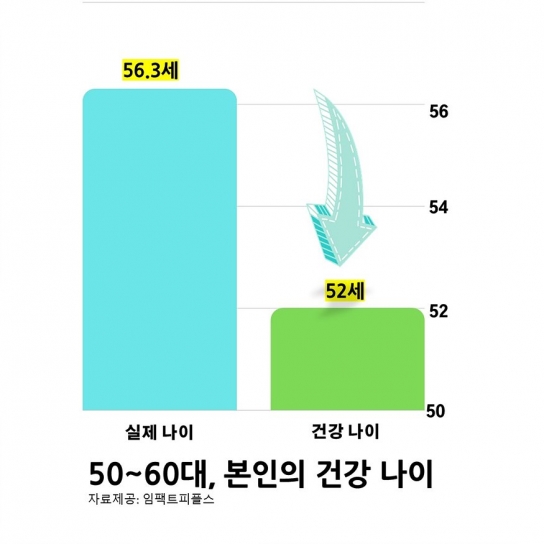 50~60대, 건강나이는 실제 나이보다 4살 어려