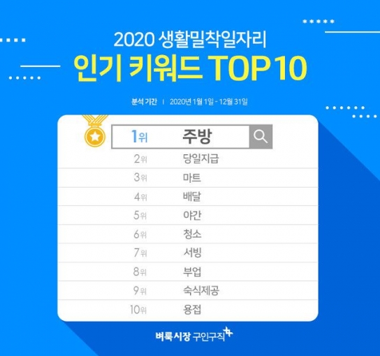 2020년 생활밀착일자리 인기 검색어 1위 '주방'