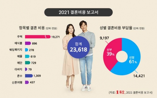 신혼부부 총 결혼비용 2억3천여만원, 주택비용만 1억9천만원