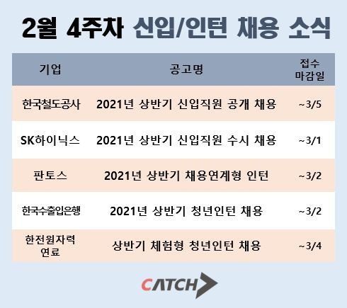 상반기 취업시장 물꼬트나…코레일 등 채용 소식 급증