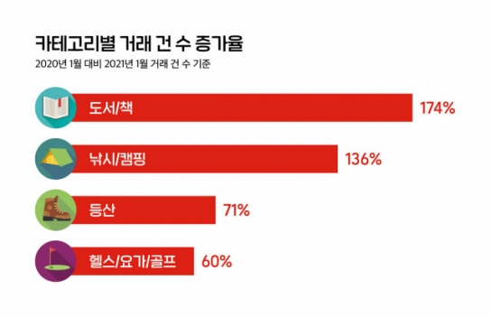 자기 계발 위한 도서 찾는 MZ세대 증가