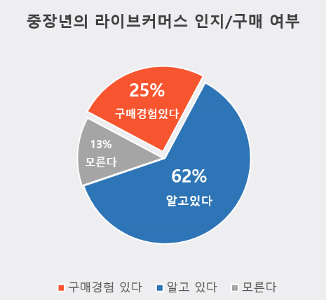 코로나19 발생 이후 온라인 쇼핑 증가한 중장년층 72%
