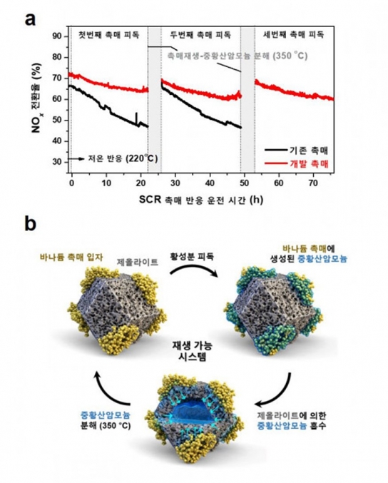 효과적인  미세 먼지 저감 원천 기술 찾았다