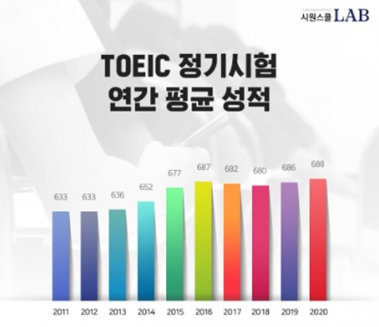 2020년 토익 정기시험 평균 688점…10년간 55점 올라