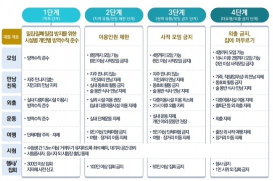 정부, 사회적 거리두기 4단계로 간소화 계획