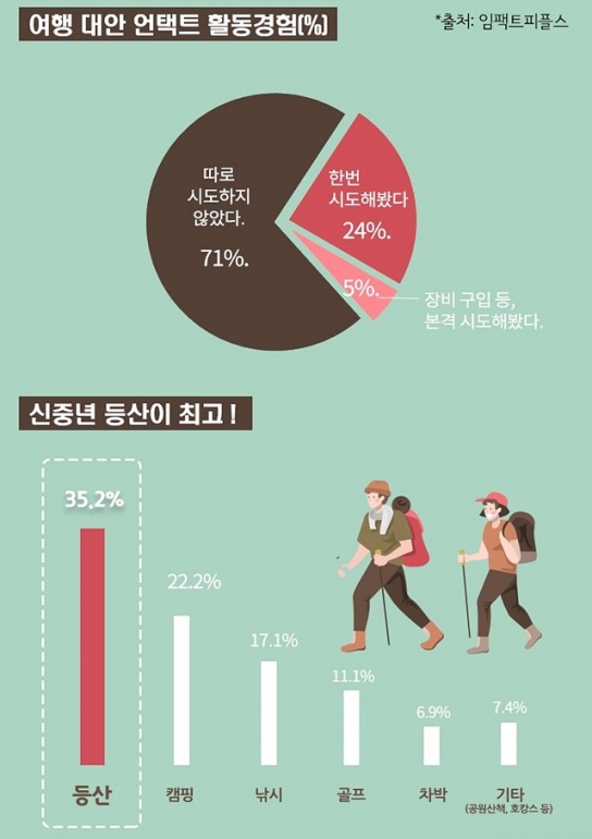 신중년의 코로나 언택트 활동 1위는 '등산'