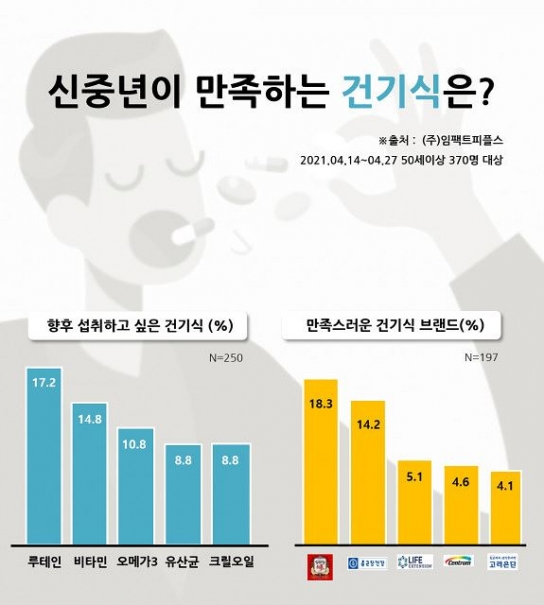 5060 신중년, '건기식 최애 브랜드'는 정관장과 종근당
