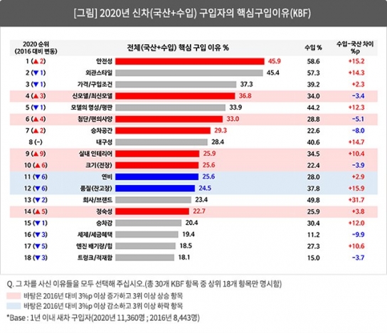 자동차 살 때 가격·디자인보다 더 중요한 것은?