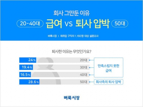 직장인 이직 사유 변화...5년 전 '회사사정' 현재는 '급여'