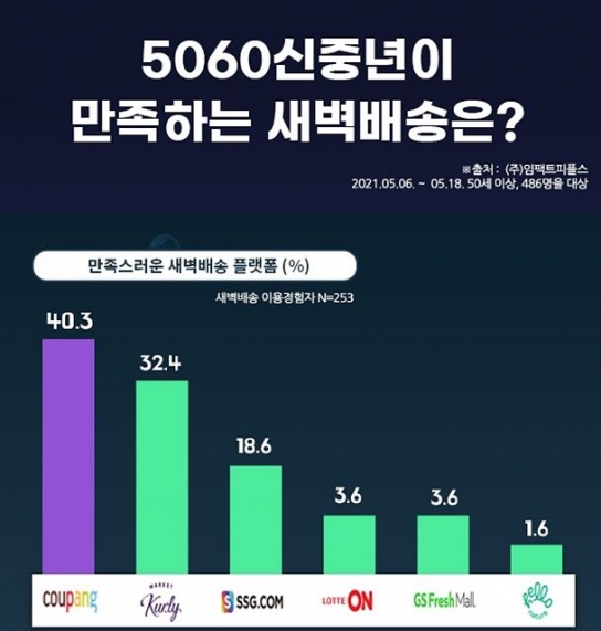 신중년 마트 대신 새벽배송 클릭, 승자는 어디