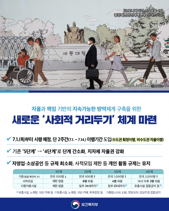 7월부터 최대 6인 모임 가능,15일부터 8인까지 허용