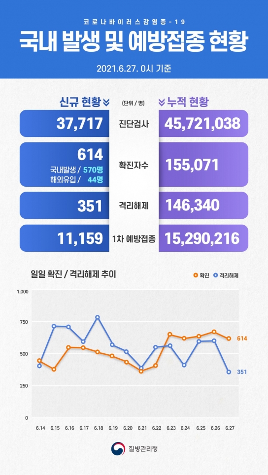 수도권, 7월 1일부터 6인 허용...토요일 확진자 614명 기록