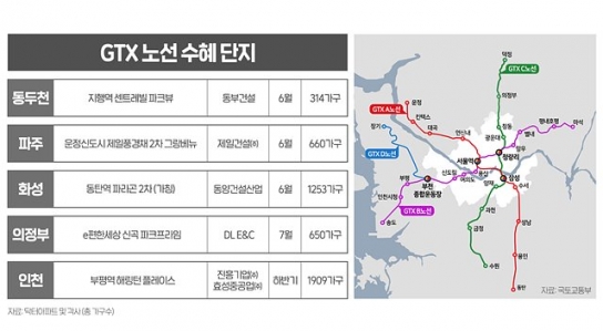 GTX 노선 따라 '들썩들썩' 수도권 부동산