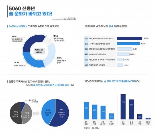 5060 신중년 회식 줄고 배우자와 홈술 즐겨