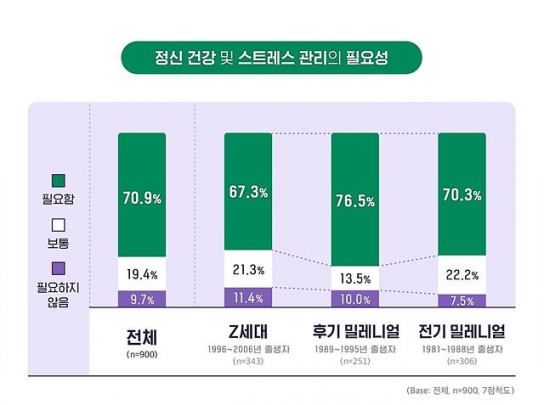 MZ세대 10명 중 7명, “정신 건강 관리 필요하다”