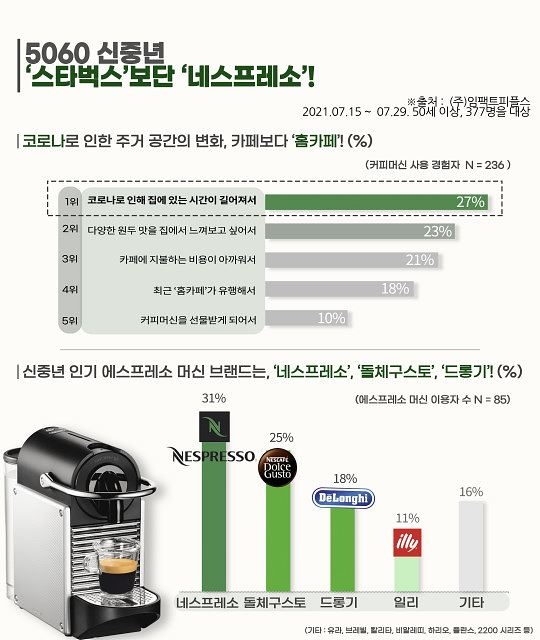 5060 중장년의 신문화, 스타벅스보단 ‘네스프레소’