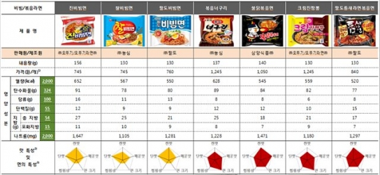봉지 라면 중 나트륨 ·지방 수치 최악은 '오뚜기 진비빔면'