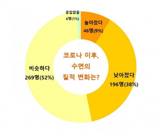 코로나 이후 성인 10명 중 4명 수면 질 저하, 10%는 개선