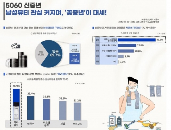 ‘꽃중년’ 5060세대 ‘맨즈 뷰티’ 관심 증가