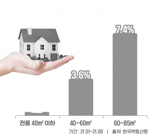 오피스텔 면적별 양극화 뚜렷…주거형 7% 뛸 때 원룸형 0.4% 그쳐